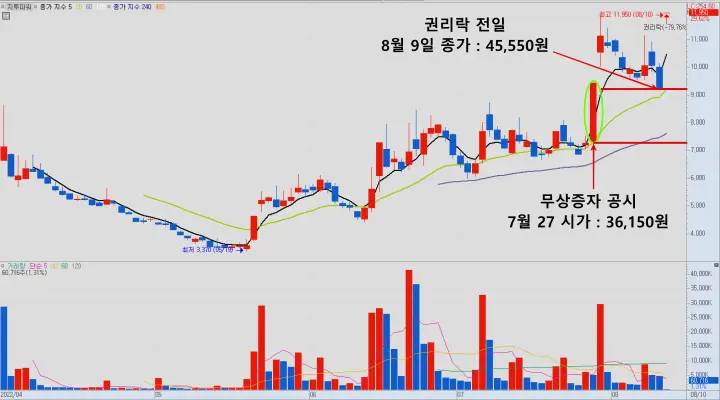  무상증자 권리락 매도 타이밍 잘 잡아야 합니다!