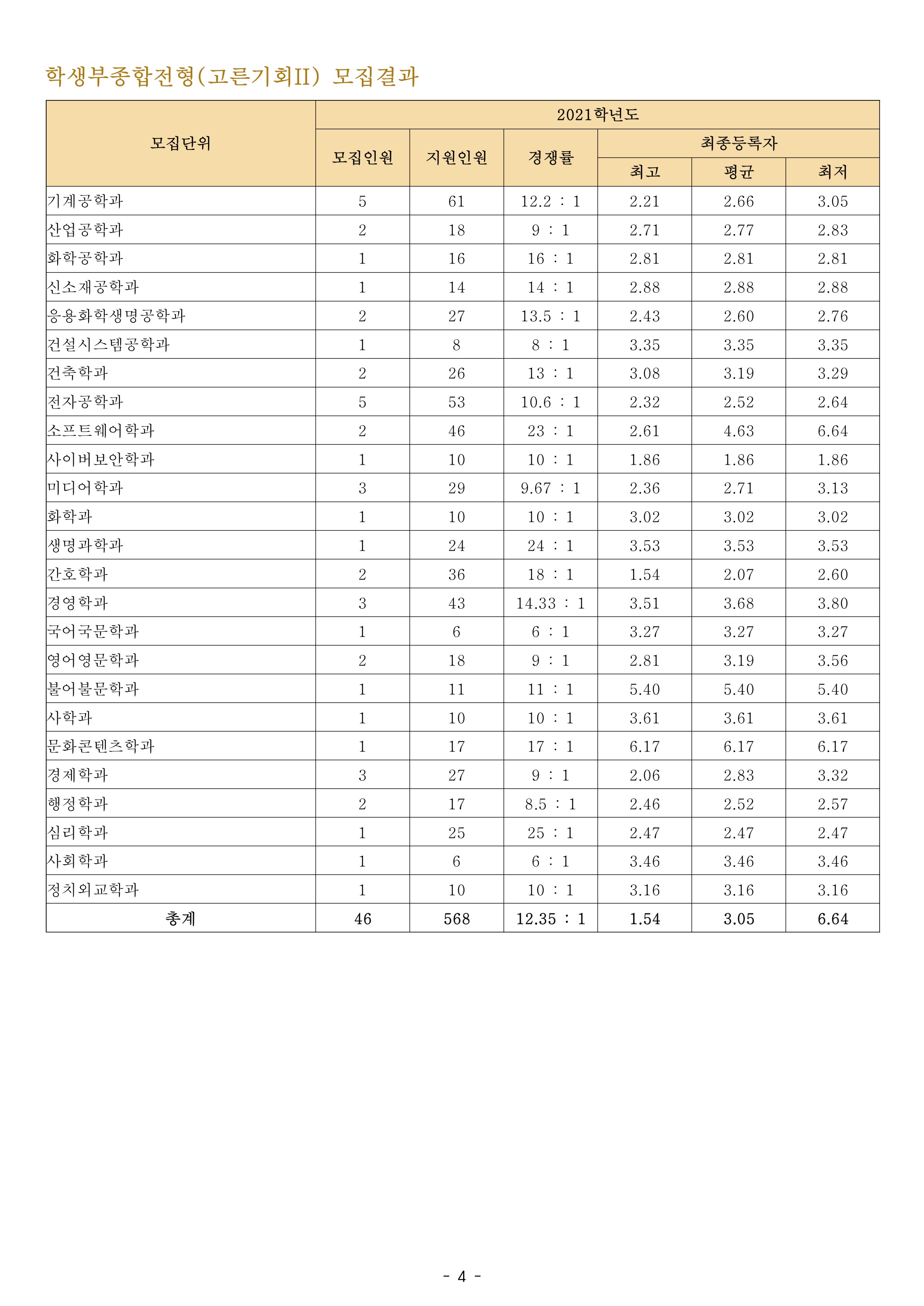 2021학년도-아주대학교-학생부종합-고른기회Ⅱ전형-경쟁률-및-내신-등급