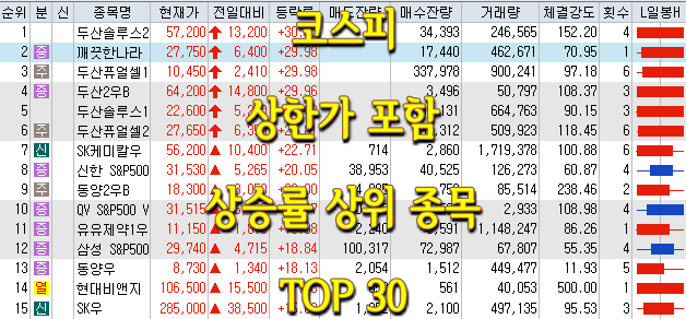  코스피/코스닥 상한가 포함 상승률 상위 종목 TOP 30 (0612)