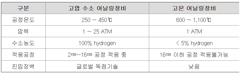 고압 수소 어닐링 장비 vs 고온 어닐링 장비