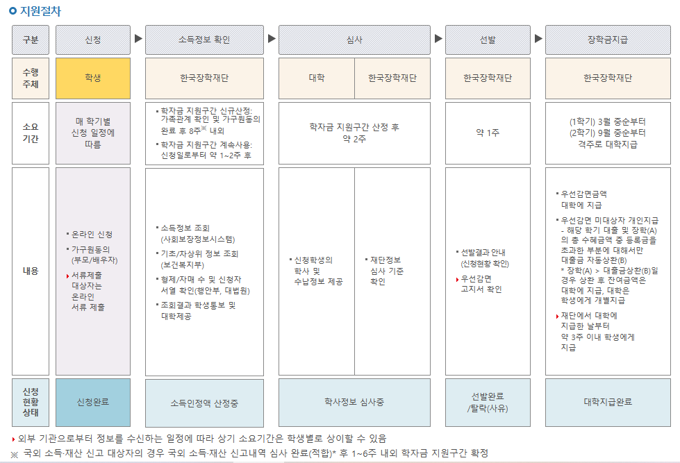 국가장학금