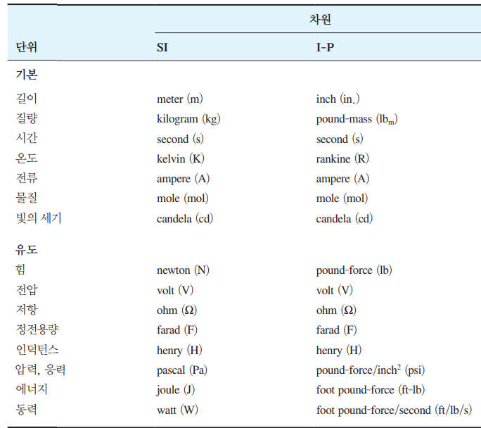 차원과 단위