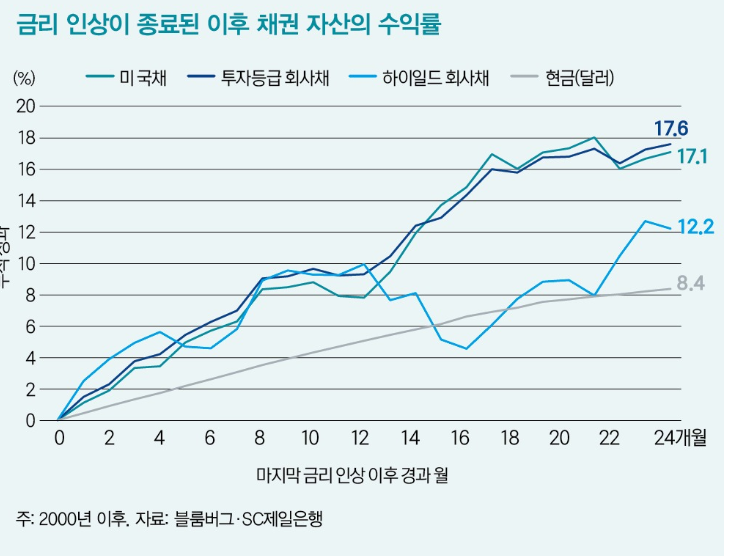 채권수익률