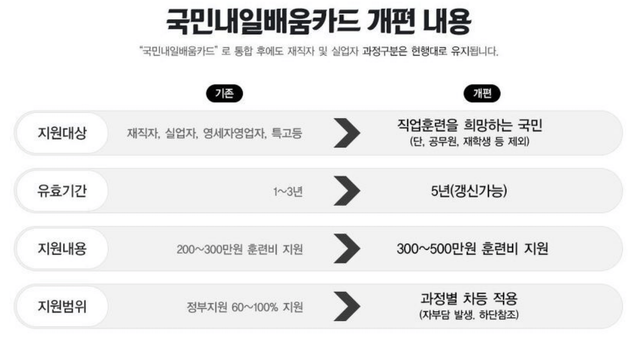 청년 국민 내일 배움 카드 국비지원