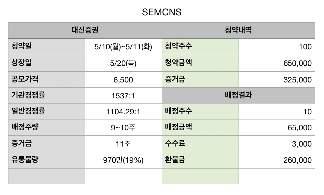  (주)샘씨엔에스 공모주 청약 결과