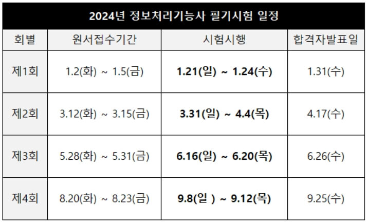 2024년 정보처리기능사 필기시험 일정