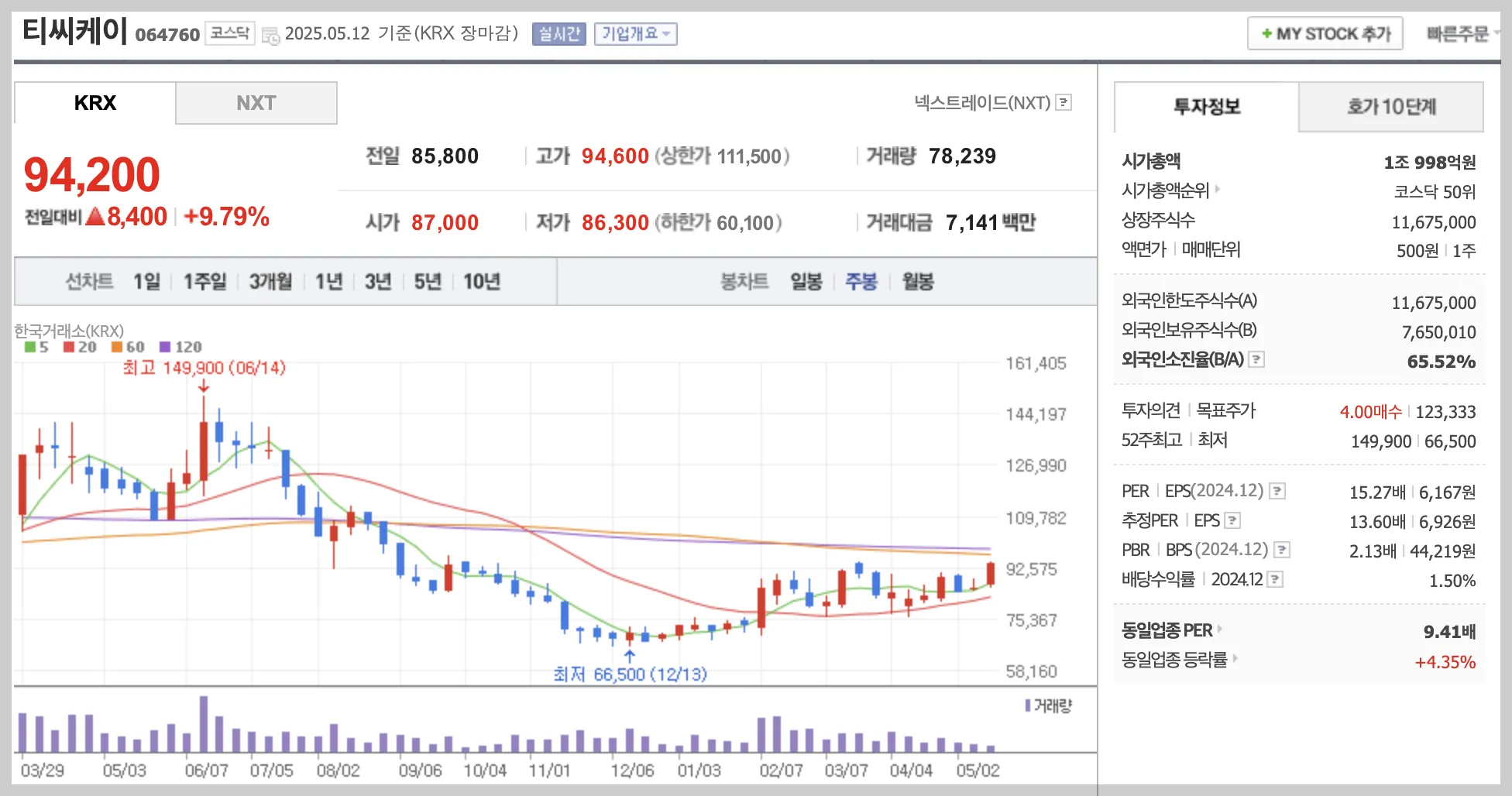 티씨케이 주봉 차트