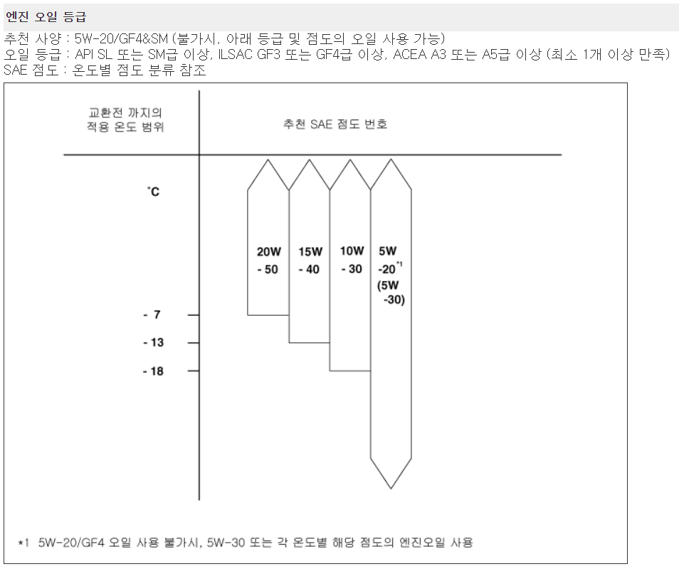 엔진오일 점도