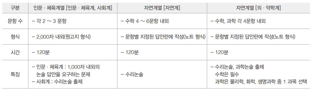 2022학년도(2021년) 경희대 논술 기출문제/해설/입시결과 2022학년도(2021년) 경희대 논술 기출문제/해설/입시결과