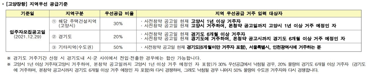 신혼부부ㆍ생애최초ㆍ노부모부양 특별공급 및 일반공급 지역 우선공급 기준