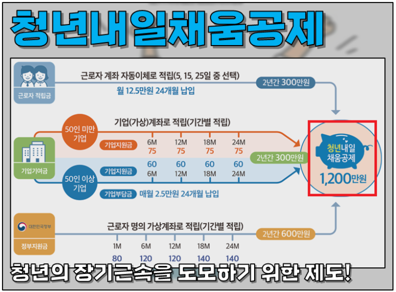 만기중도해지 정리, 청년내일채움 공제조건, 3년형 폐지, 7
