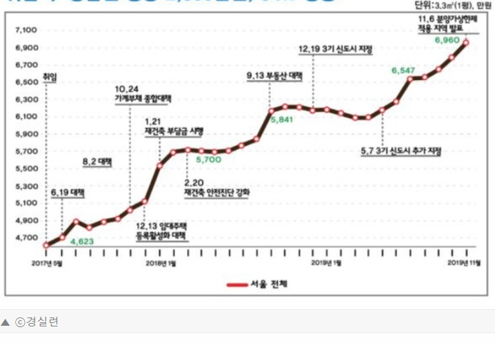  집값 정부에서는 떨어진다 하는데 떨어질까????