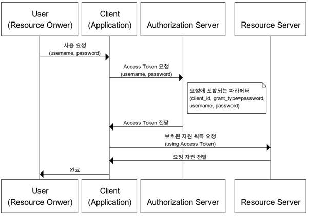 Authorization Grant: Password