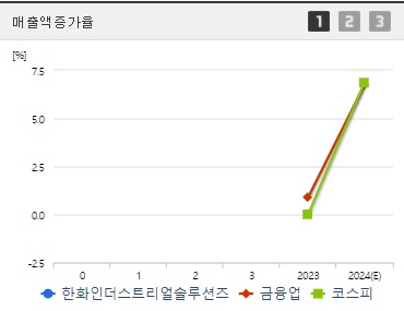 한화인더스트리얼솔루션즈 주가 매출액증가율