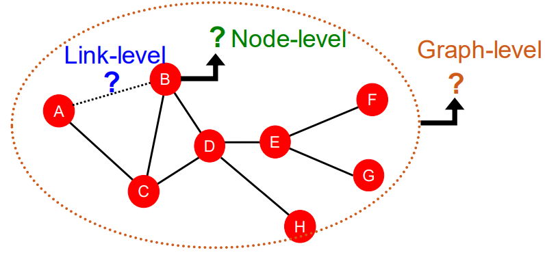 ML task in Graph