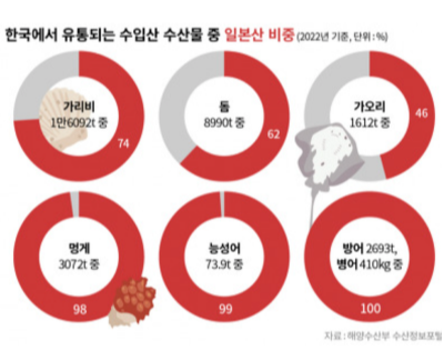 대한민국 유통중인 수산물중 일본산 비중 그래프