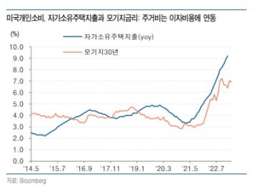 미국개인소비 자기소유주택지출과 모기지금리: 주거비는 이자비용에 연동