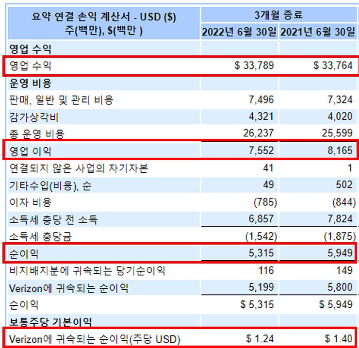 버라이즌 22년 2분기 손익계산서