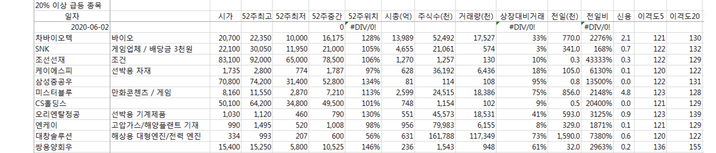  [종목·섹터]  20년 6월 2일 급등주 분석, 선박 관련주