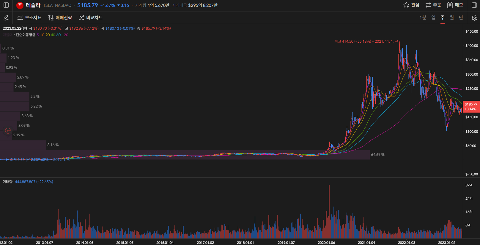 테슬라 주가 주봉