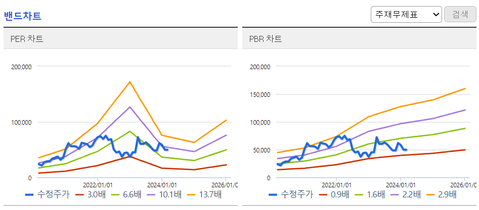 밴드차트