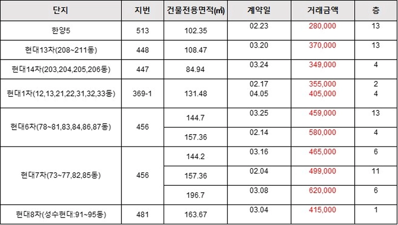 압구정 재건축 실거래가