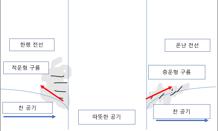 온대 저기압과 날씨