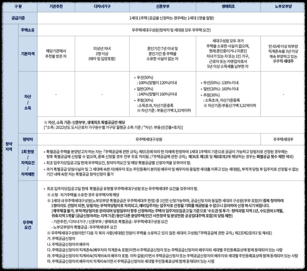 &#39;더샵 강동 센트럴시티&#39; 일반분양 청약 정보 (일정&#44; 분양가&#44; 입지분석)