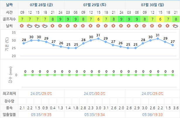 아난티 남해 CC 날씨