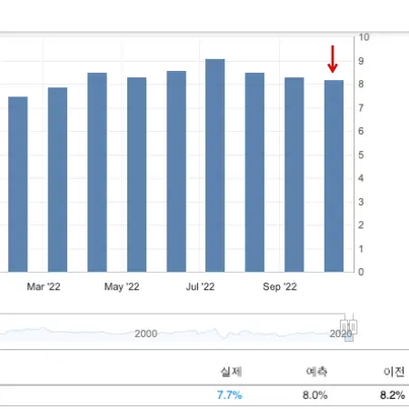  소비자물가지수(CPI) 7.7% 낮은 상승률로 미국 증시 상승