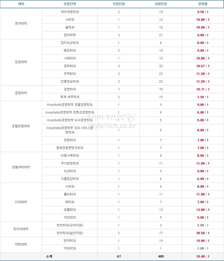 경희대 편입│2019학년도 경희대 편입 경쟁률이 궁금하다면? 경희대 편입│2019학년도 경희대 편입 경쟁률이 궁금하다면?