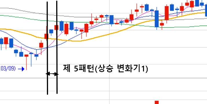 제 5패턴(상승 변화기1)