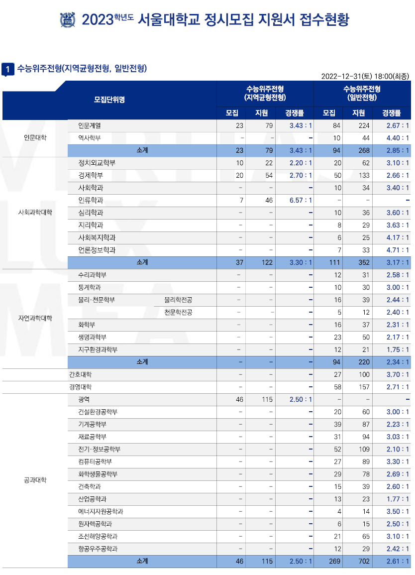 2023학년도 서울대학교 정시 경쟁률 수능위주전형(지역균형전형&#44; 일반전형) 경쟁률 현황