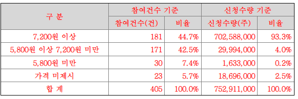 수요예측 신청가격 분포