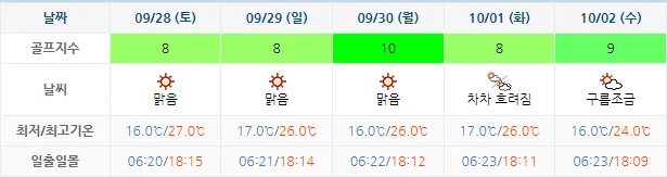 9월 25일 기준 블루원상주cc 날씨 안내