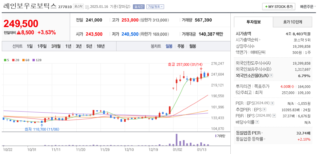 협동로봇 관련주 레인보우로보틱스 주가 차트