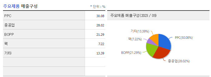 삼영화학_주요제품