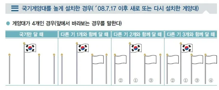 태극기 다는법과 다는날 그리고 의미 - 태극기 다는 법(게양법) - 국기게양대에 다는 법 - 3. 게양대가 4개인 경우 태극기 다는법 - 게양대가 4개인 경우