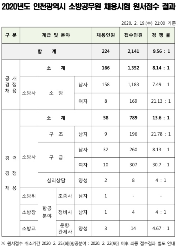  2020 인천광역시 소방공무원 채용시험 원서접수 결과