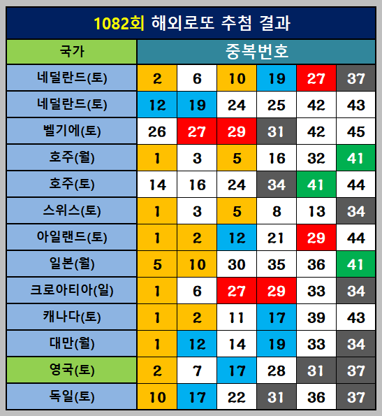 해외로또 중복번호