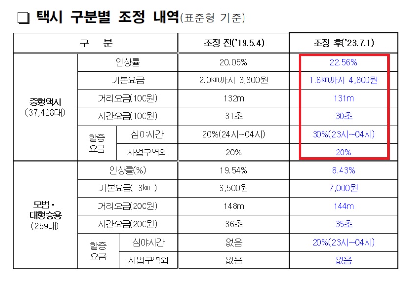 경기도_택시_기본_요금_조정내역