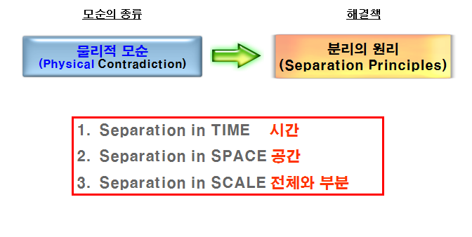  창의력 트리즈 모순(Contradiction)이란?? Part.2