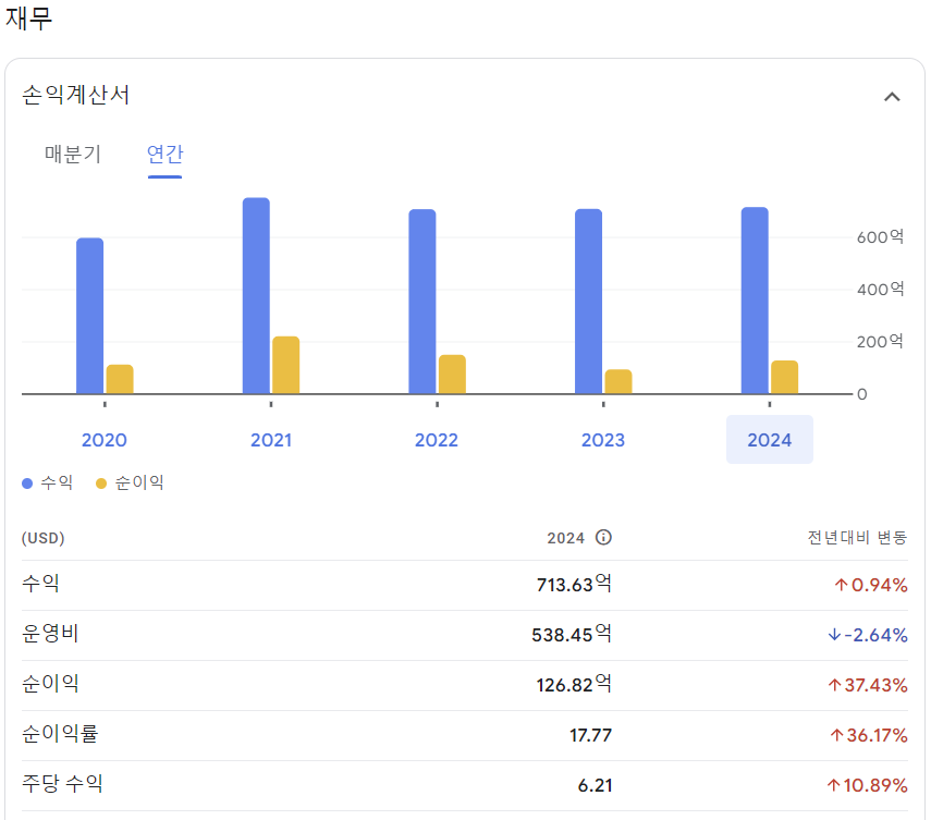 씨티그룹-연간재무재표
