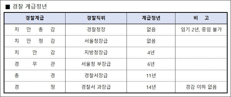 경찰 계급정년