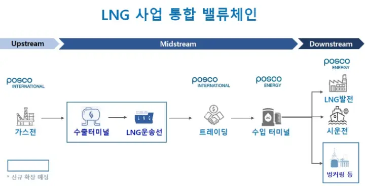 포스코 인터내셔널 LNG 사업 통합
