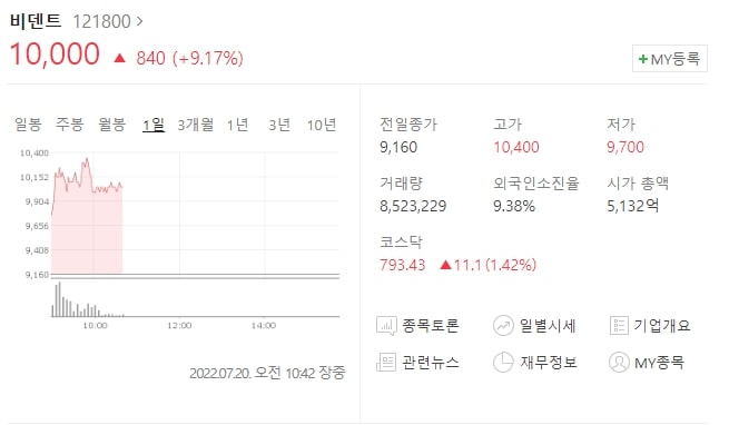  (121800)비덴트 주가 전망 비트코인 관련주 비덴트 주가 상승 코인 불장 시작?