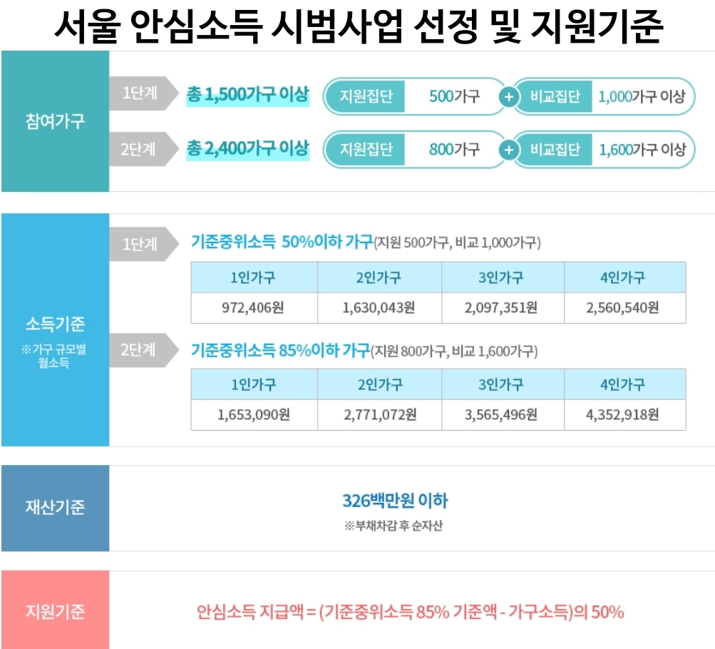  서울 안심소득제