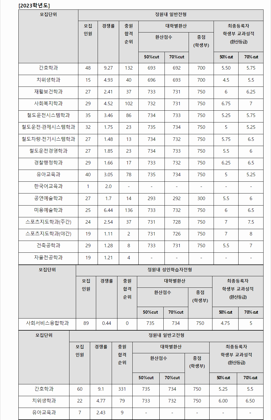 2023학년도 송원대학교 학생부교과전형 전형 결과