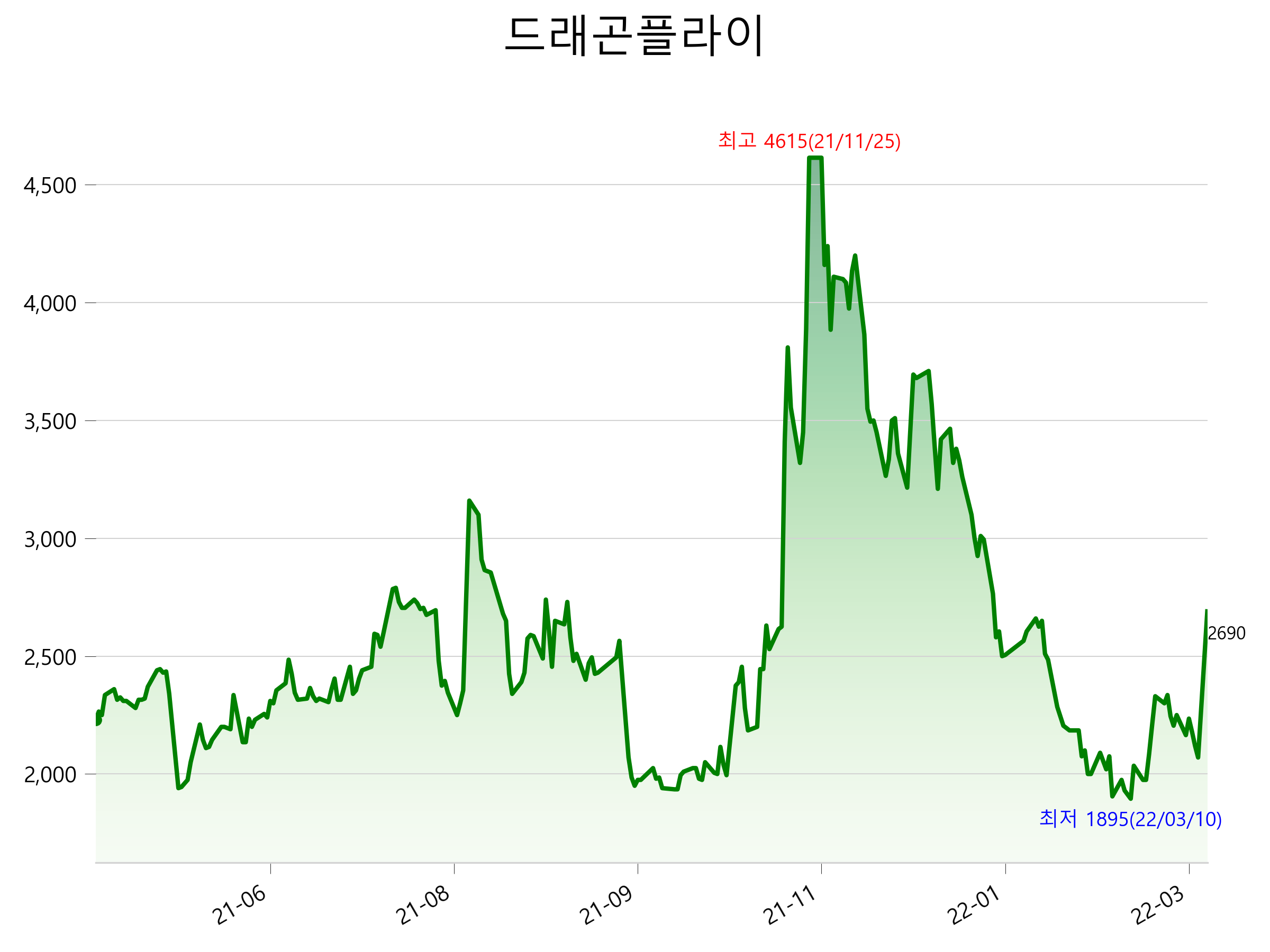  드래곤플라이 주가 상한가 이유