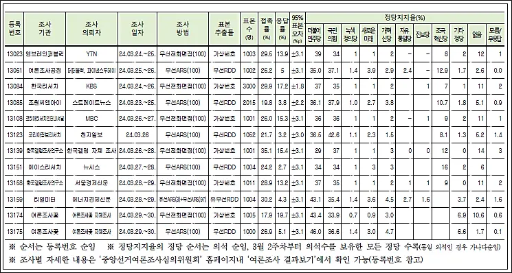 총선-여론조사업체별-정당지지도